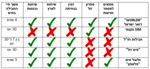 השוואה סים לחו